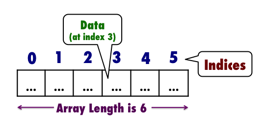 Diagram of array indices